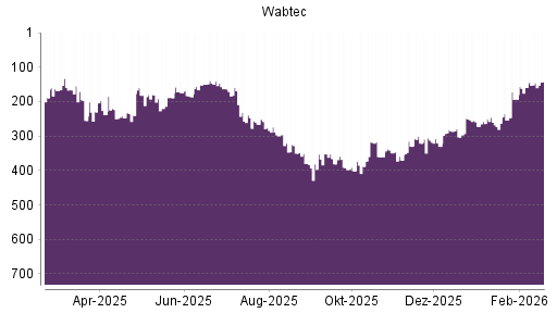 BOTSI®-Advisor Hochstufung Wabtec von Rang 330 auf ...