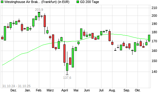 Wabtec-Aktie über 200-Tage-Linie