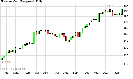Wabtec-Aktie mit neuem All-Time-High