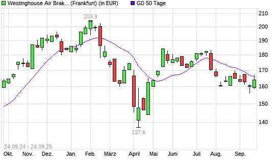 Wabtec-Aktie über 50-Tage-Linie