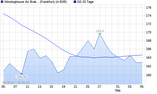 Wabtec-Aktie unter 20-Tage-Linie