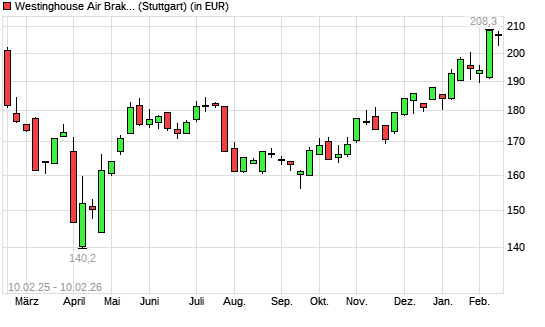 Wabtec-Aktie mit neuem All-Time-High