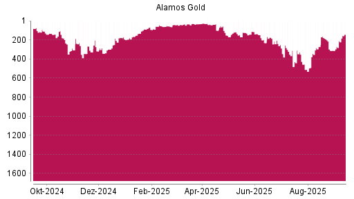 BOTSI®-Advisor Abstufung Alamos Gold von Rang 175 auf ...