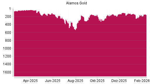 BOTSI®-Advisor Hochstufung Alamos Gold von Rang 167 auf ...