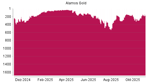 BOTSI®-Advisor Abstufung Alamos Gold von Rang 173 auf ...