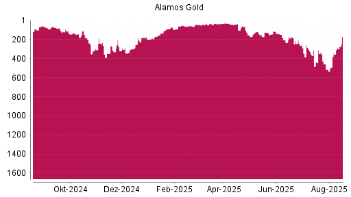 BOTSI®-Advisor Hochstufung Alamos Gold von Rang 343 auf ...