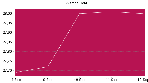 BOTSI®-Advisor Abstufung Alamos Gold von Rang 322 auf ...