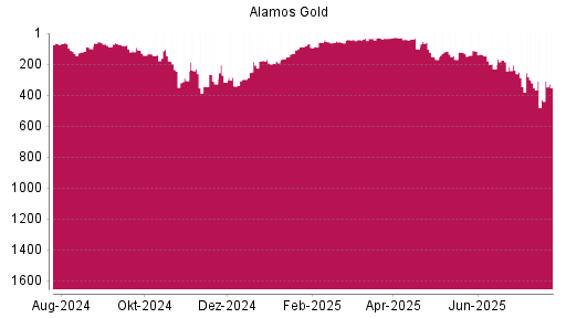 BOTSI®-Advisor Hochstufung Alamos Gold von Rang 99 auf Rang 67