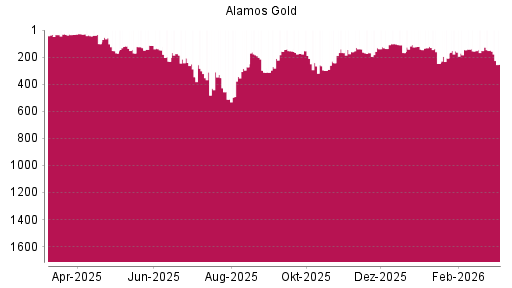 BOTSI®-Advisor Hochstufung Alamos Gold von Rang 312 auf Rang 269