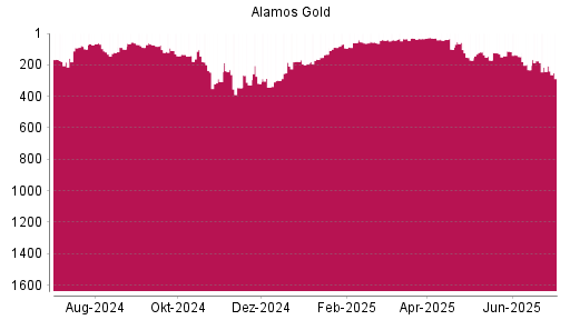BOTSI®-Advisor Abstufung Alamos Gold von Rang 118 auf ...
