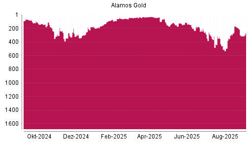 BOTSI®-Advisor Hochstufung Alamos Gold von Rang 430 auf ...