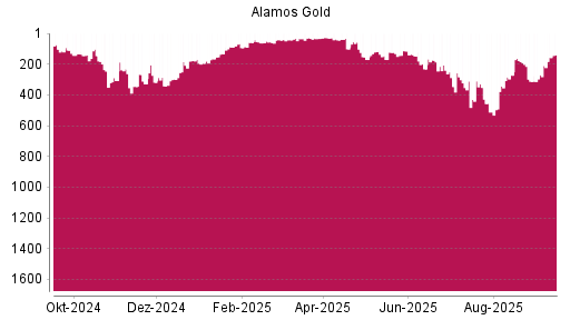 BOTSI®-Advisor Hochstufung Alamos Gold von Rang 41 auf ...