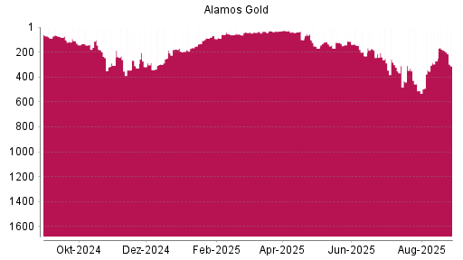 BOTSI®-Advisor Abstufung Alamos Gold von Rang 43 auf ...
