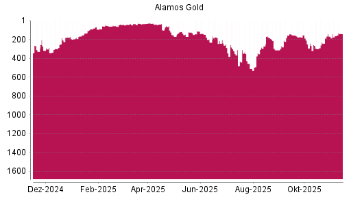 BOTSI®-Advisor Hochstufung Alamos Gold von Rang 160 auf ...