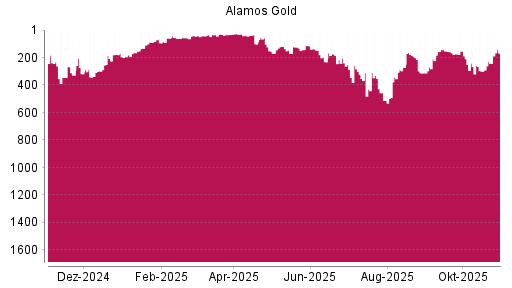 BOTSI®-Advisor Hochstufung Alamos Gold von Rang 299 auf ...
