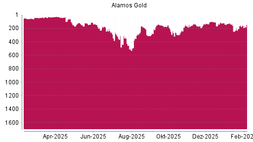 BOTSI®-Advisor Hochstufung Alamos Gold von Rang 142 auf ...