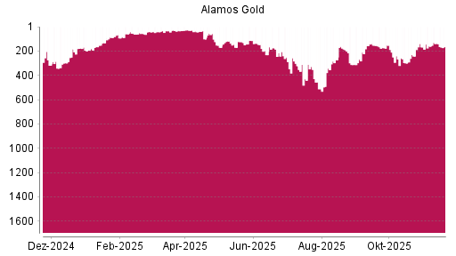 BOTSI®-Advisor Abstufung Alamos Gold von Rang 138 auf ...