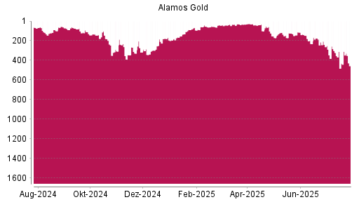 BOTSI®-Advisor Hochstufung Alamos Gold von Rang 328 auf Rang 318
