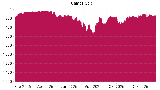 BOTSI®-Advisor Hochstufung Alamos Gold von Rang 142 auf ...