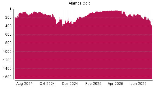 BOTSI®-Advisor Abstufung Alamos Gold von Rang 43 auf ...