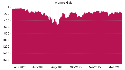 BOTSI®-Advisor Abstufung Alamos Gold von Rang 101 auf ...