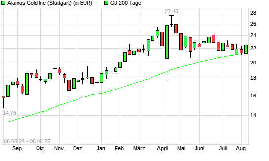 Alamos Gold-Aktie über 200-Tage-Linie