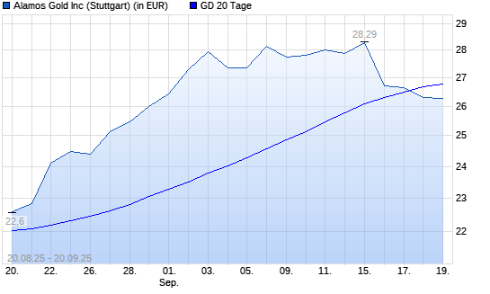 Alamos Gold-Aktie über 20-Tage-Linie