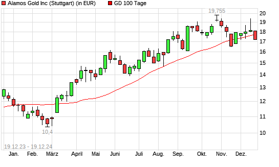 Alamos Gold-Aktie unter 100-Tage-Linie