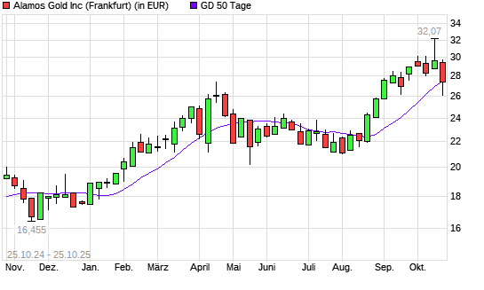 Alamos Gold-Aktie unter 50-Tage-Linie