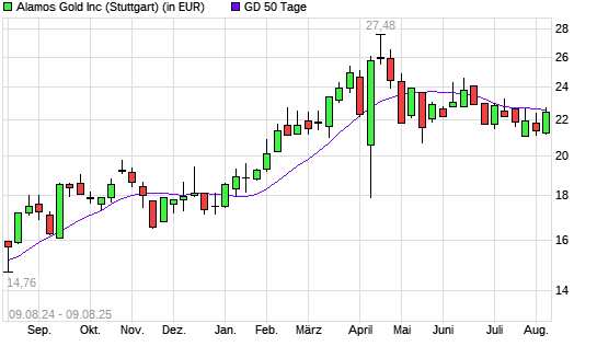 Alamos Gold-Aktie unter 50-Tage-Linie