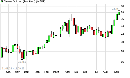 Alamos Gold-Aktie mit neuem All-Time-High