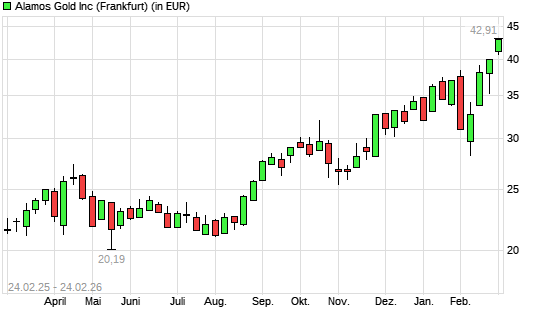 Alamos Gold-Aktie mit neuem All-Time-High