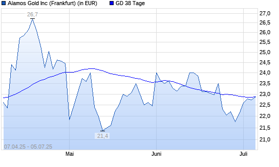 Alamos Gold-Aktie über 38-Tage-Linie
