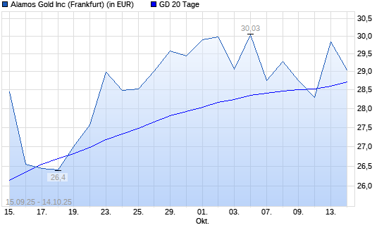 Alamos Gold-Aktie über 20-Tage-Linie