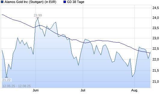 Alamos Gold-Aktie unter 38-Tage-Linie