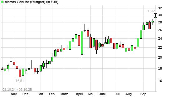 Alamos Gold-Aktie mit neuem All-Time-High