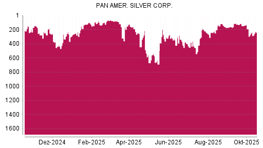 BOTSI®-Advisor Abstufung Pan American Silver von Rang 238 auf ...