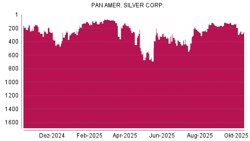 BOTSI®-Advisor Hochstufung Pan American Silver von Rang 163 auf Rang 161