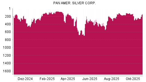 BOTSI®-Advisor Hochstufung Pan American Silver von Rang 240 auf ...