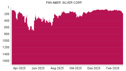 BOTSI®-Advisor Abstufung Pan American Silver von Rang 95 auf ...