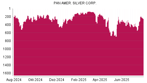 BOTSI®-Advisor Hochstufung Pan American Silver von Rang 424 auf ...