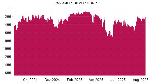BOTSI®-Advisor Abstufung Pan American Silver von Rang 340 auf ...