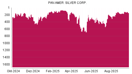 BOTSI®-Advisor Abstufung Pan American Silver von Rang 131 auf ...