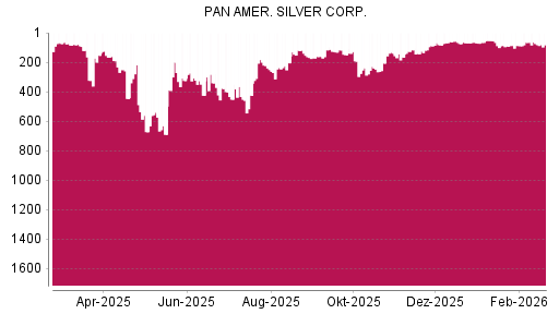 BOTSI®-Advisor Hochstufung Pan American Silver von Rang 73 auf ...