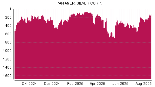 BOTSI®-Advisor Hochstufung Pan American Silver von Rang 204 auf ...