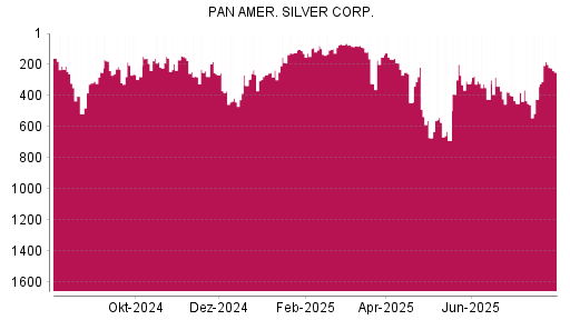 BOTSI®-Advisor Hochstufung Pan American Silver von Rang 424 auf ...
