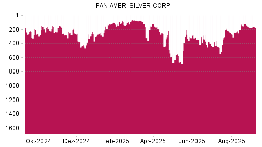 BOTSI®-Advisor Abstufung Pan American Silver von Rang 659 auf Rang 738