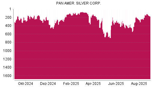 BOTSI®-Advisor Abstufung Pan American Silver von Rang 118 auf ...