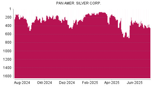 BOTSI®-Advisor Hochstufung Pan American Silver von Rang 689 auf ...