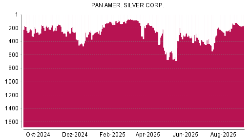 BOTSI®-Advisor Hochstufung Pan American Silver von Rang 163 auf Rang 161